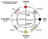 Kongo-kosmogrammet – en symbolisk representation av universum